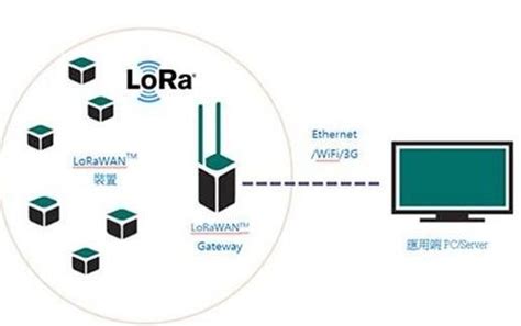 Nb Iot Lora