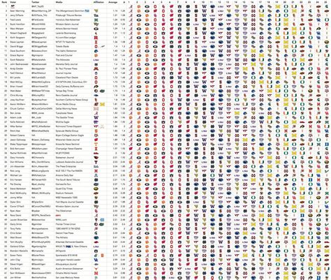 AP Poll Voter Consistency Week 3 : CFB