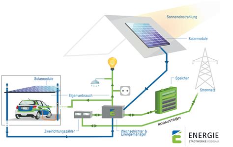 Craftism Schaltplan Pv Anlage Mit Speicher Und Wallbox