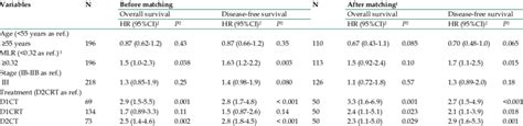 Multivariate Analysis Of Prognostic Factors Affecting Os And Pfs Of