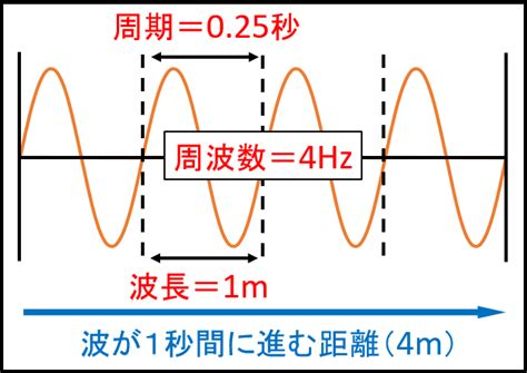 周波数の単位「ヘルツhz」とは？周期・波長との関係も一緒に解説！ とはとはnet