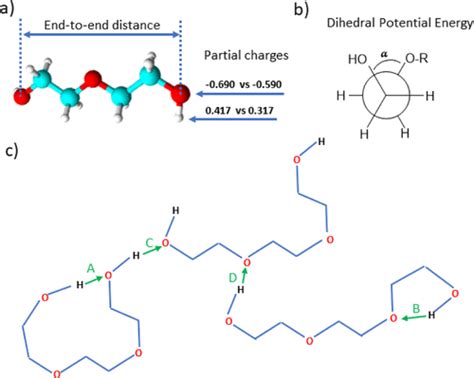 On The Behavior Of The Ethylene Glycol Components Of Polydisperse Polyethylene Glycol Peg200