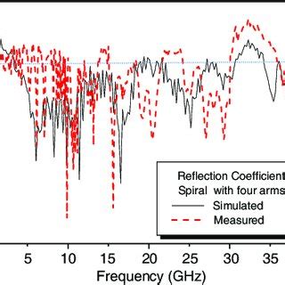 Comparison Between Simulated And Measured Reflection Coefficient Of