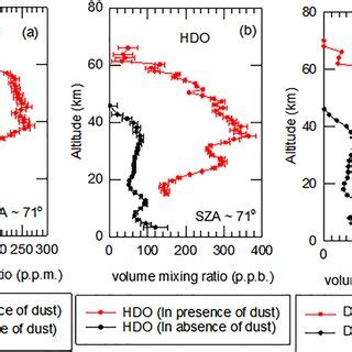 Altitude Profiles Of The Densities Of Water Deuterated And