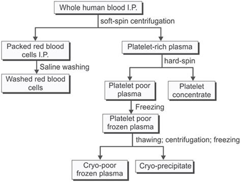 Cryoprecipitate Preparation