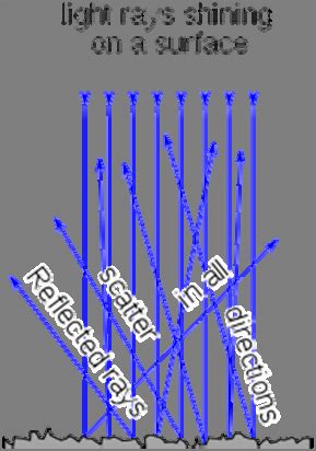 Diagram of diffuse reflection (taken from the wikipedia.org) | Download Scientific Diagram