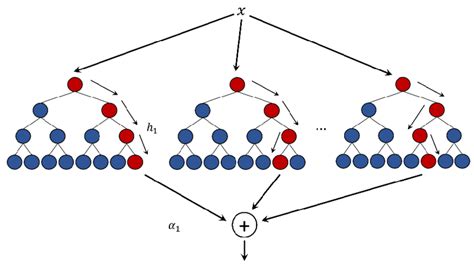 Schematic Diagram Of A Boosted Ensemble Of Decision Trees Download Scientific Diagram