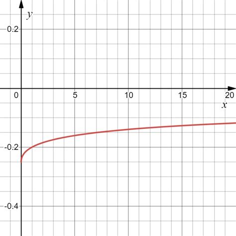 Graphical Numerical And Analytic Analysis In Following Exe Quizlet