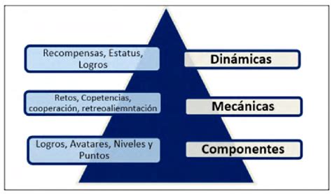 Pirámide de los Elementos de la Gamificación Fuente Elaboración propia