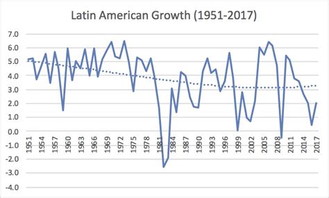 Naked Keynesianism Gdp Growth In Latin America