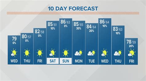 Columbus Ohio Weather Forecast September 14 2022