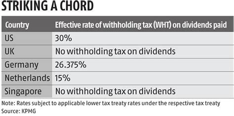 What Is Dividend Distribution Tax Ddt Dividend Distribution Tax Ddt Definition Dividend