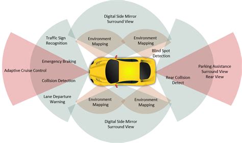 Autonomous Car Sensor Fusion Sensor Center Website