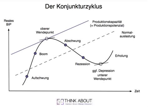 Konjunkturzyklus Definition Phasen Und Wirtschaftsauswirkungen