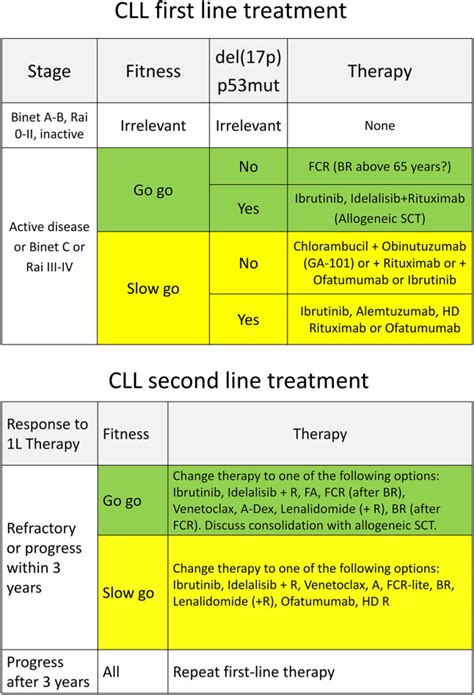 Chronic Lymphocytic Leukemia Stages Slideshare