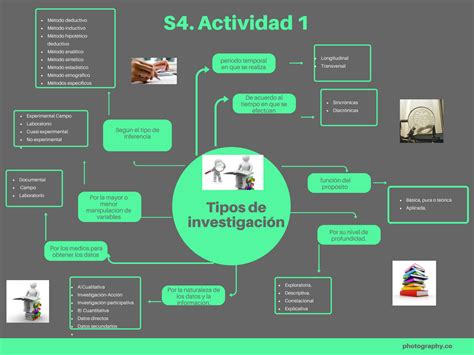 S4 Actividad 1 Tipos de investigación Mapa Mental Curso