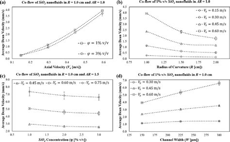 Representative Experiments Illustrating The Effects Of A Axial