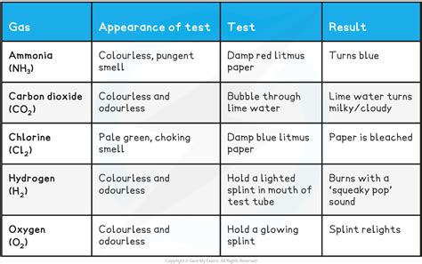 Edexcel Igcse Chemistry 复习笔记 281 Tests For Gases Download Pdf 翰林国际教育