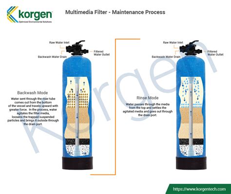 Korgen Pressure Sand Filters Multimedia Filter Plants