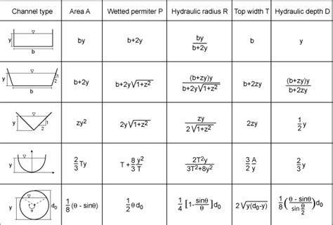 Mastering the Formula for Wetted Perimeter: Essential Guide for Engineers