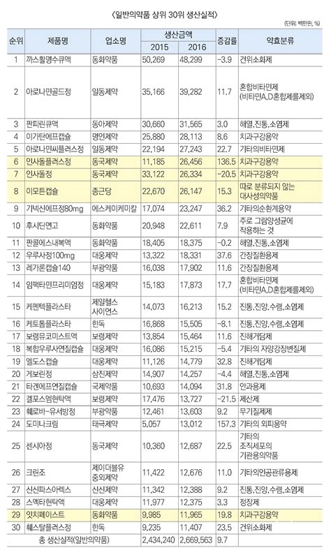 국내 의약품 시장규모 첫 20조원 대 돌파