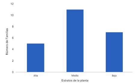 Distribuci N Espacial Y Fluctuaci N Poblacional De Familias De Caros