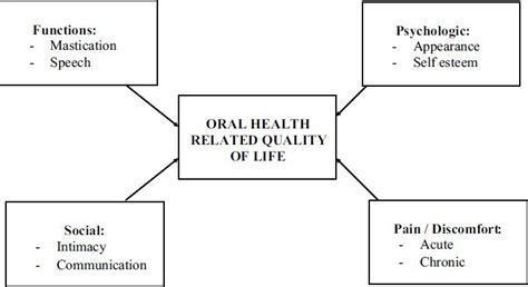 Factors Associated With Oral Health Related Quality Of Life Download Scientific Diagram