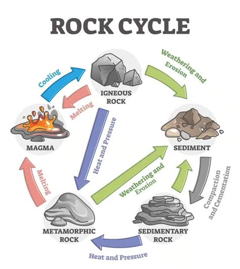 The Rock Cycle Explained In 2023 Rock Cycle Rock Cycle Activity Geography Lessons