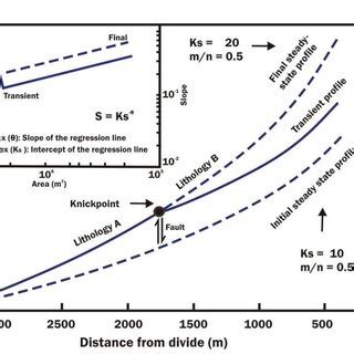 The diagram showing mechanism of River profile development, modified ...