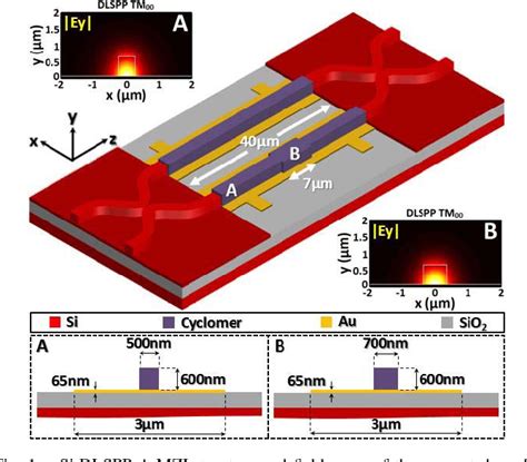 Figure 1 From Ultracompact And Low Power Plasmonic MZI Switch Using