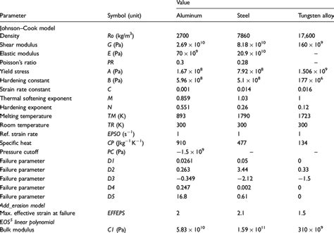 Johnson Cook Model Parameters For Aluminum Al H And Steel