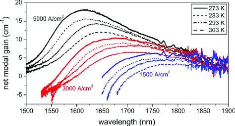 Net Modal Gain Spectra For Different Chip Temperatures From K To