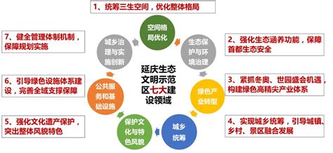 贯彻落实生态文明发展战略——《延庆分区规划（国土空间规划）（2017年 2035年）》政务澎湃新闻 The Paper