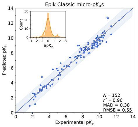 Schrödinger Solutions For Small Molecule Protonation State Enumeration