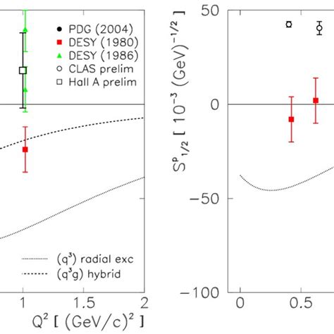 Nucleon Roper Transverse Left And Scalar Right Helicity Amplitudes