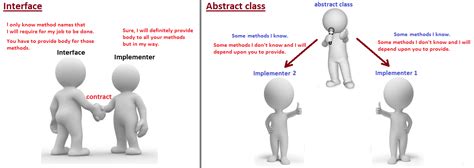 When To Use Interface And Abstract Class In Java What Is The