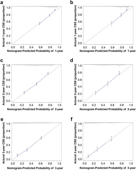 Calibration Curves For The Nomogram A C E Calibration Curves Of The Download Scientific