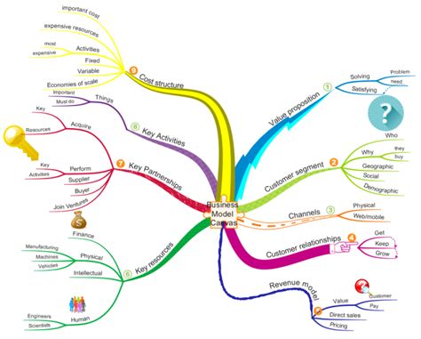 Biz Model Canvas Imindmap Mind Map Template Biggerplate Riset Hot Sex