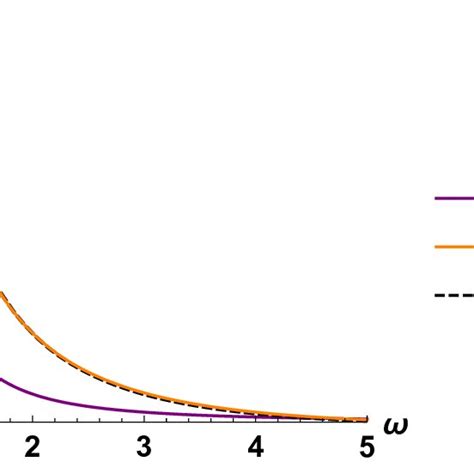 Plot Of The Probability Distribution Function P As A Function Of