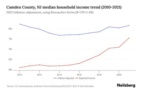 Camden County NJ Median Household Income 2024 Update Neilsberg