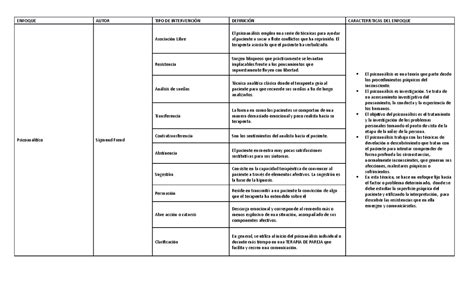 Cuadro Comparativo Electiva Iii Psicoanalítico Sigmund Freud