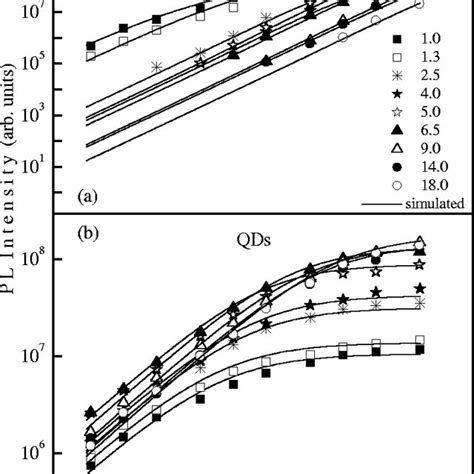 Pl Spectra Of Inas Qds As A Function Of Excitation Intensity For A Qd Download Scientific