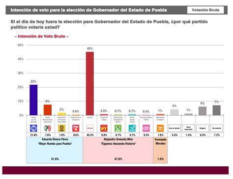 Pepe Chedraui Aventaja A Mario Riestra Por 24 Puntos Corte De Los