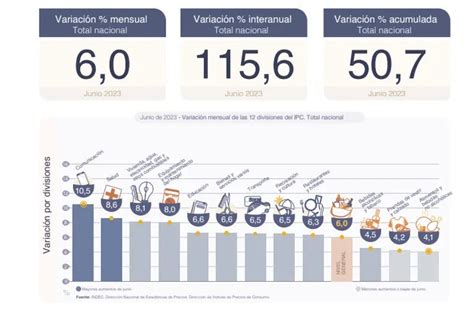 Inflación De Junio 2023 Cómo Quedaron Los Números Después De Conocer