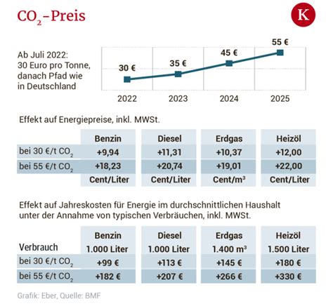 Steuerreform F R Eu Klimaziele Br Uchte Es Spritpreis Von Vier Euro