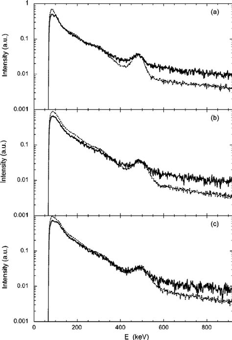 Pulse Height Spectrum From The Pb Sample Obtained Projecting The