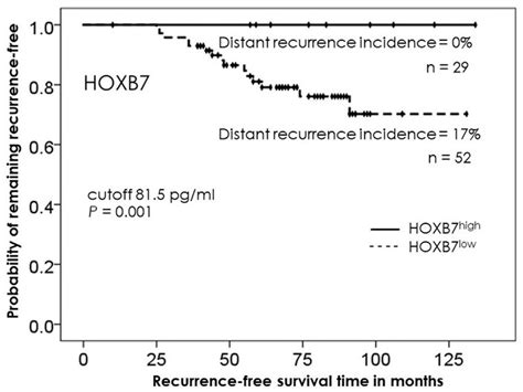 Kaplan Meier Prognostic Analysis Of Hoxb7 Serum Concentrations The