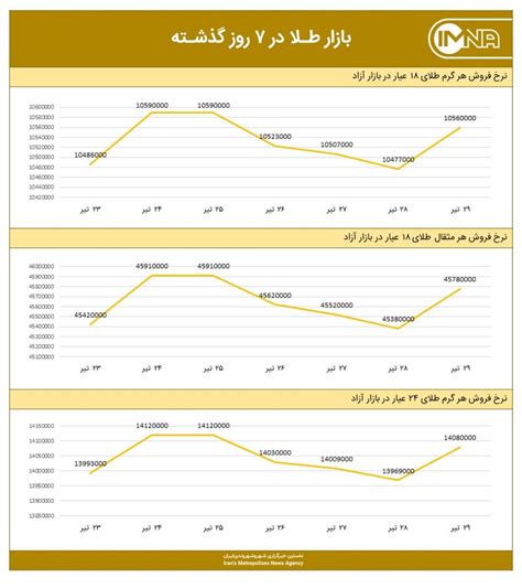 نمودار قیمت طلا امروز ۳۰ تیر ۱۴۰۰ ایمنا