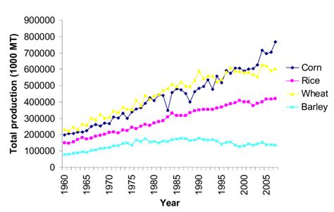 World Production Of Corn Rice Wheat And Barley Total Production