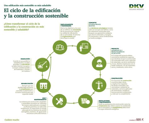 El Ciclo De La Edificación Y La Construcción Sostenible Sostenible